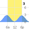 Pago Pago tide chart for Wednesday, May 3, 2023