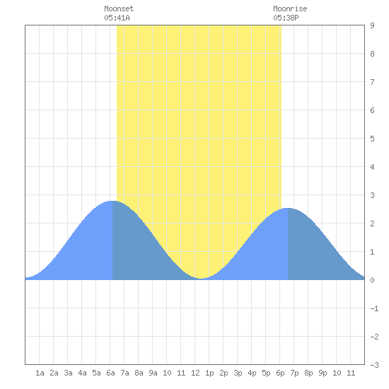 Pago Pago tide chart for Thursday, May 4, 2023