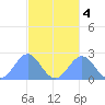 Pago Pago tide chart for Thursday, May 4, 2023