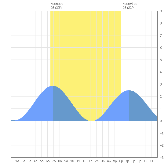 Pago Pago tide chart for Friday, May 5, 2023