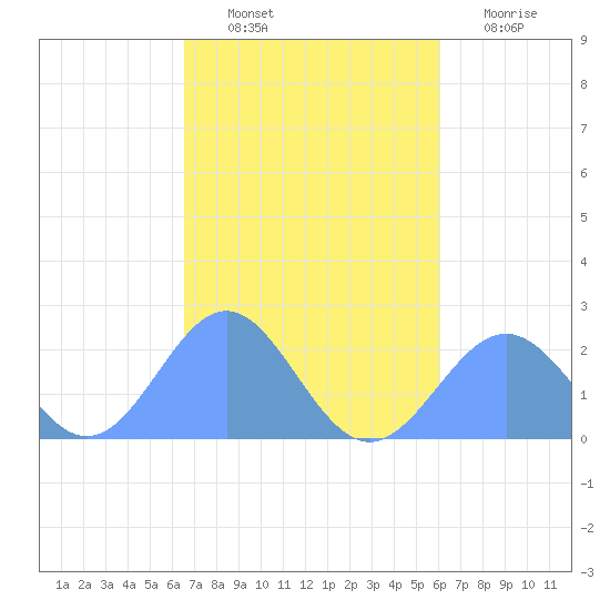 Pago Pago tide chart for Sunday, May 7, 2023