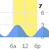 Pago Pago tide chart for Sunday, May 7, 2023