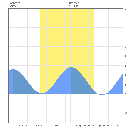 Pago Pago tide chart for Saturday, June 10, 2023