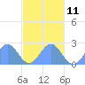 Pago Pago tide chart for Sunday, June 11, 2023