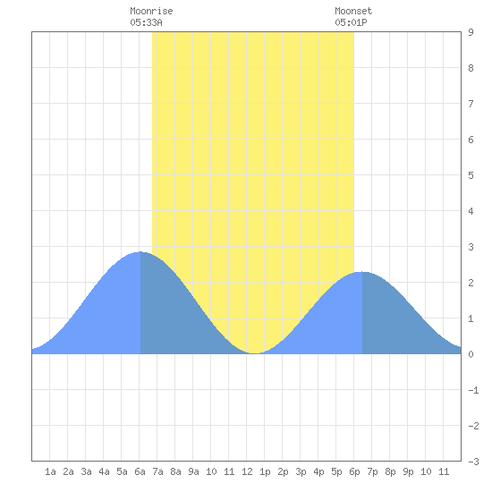 Pago Pago tide chart for Friday, June 16, 2023