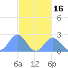 Pago Pago tide chart for Friday, June 16, 2023