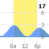 Pago Pago tide chart for Saturday, June 17, 2023