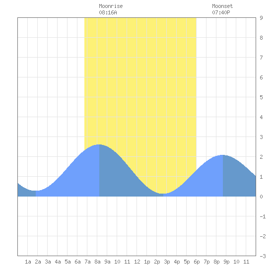 Pago Pago tide chart for Monday, June 19, 2023