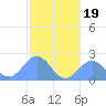 Pago Pago tide chart for Monday, June 19, 2023