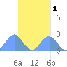 Pago Pago tide chart for Thursday, June 1, 2023