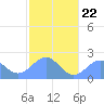 Pago Pago tide chart for Thursday, June 22, 2023