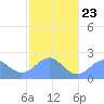 Pago Pago tide chart for Friday, June 23, 2023
