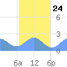 Pago Pago tide chart for Saturday, June 24, 2023