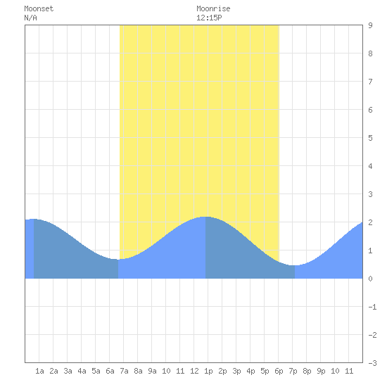 Pago Pago tide chart for Sunday, June 25, 2023