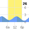 Pago Pago tide chart for Monday, June 26, 2023