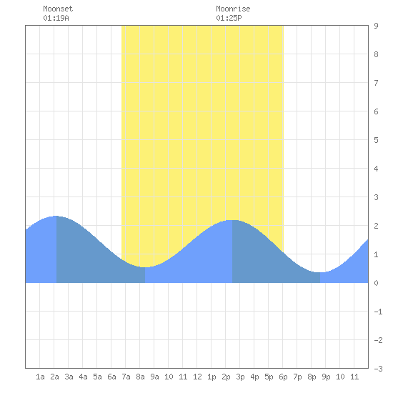 Pago Pago tide chart for Tuesday, June 27, 2023