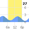 Pago Pago tide chart for Tuesday, June 27, 2023
