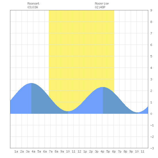 Pago Pago tide chart for Thursday, June 29, 2023
