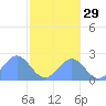 Pago Pago tide chart for Thursday, June 29, 2023