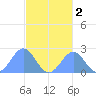Pago Pago tide chart for Friday, June 2, 2023