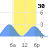 Pago Pago tide chart for Friday, June 30, 2023