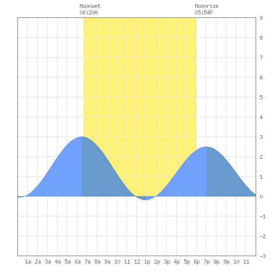 Pago Pago tide chart for Saturday, June 3, 2023