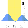 Pago Pago tide chart for Saturday, June 3, 2023