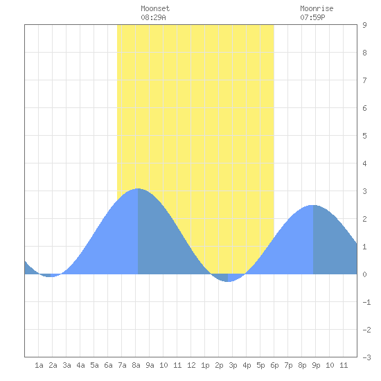 Pago Pago tide chart for Monday, June 5, 2023