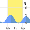 Pago Pago tide chart for Monday, June 5, 2023