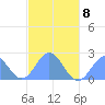 Pago Pago tide chart for Thursday, June 8, 2023