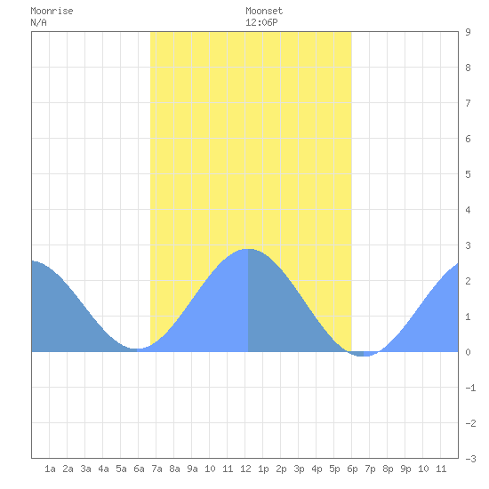 Pago Pago tide chart for Friday, June 9, 2023