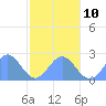 Pago Pago tide chart for Monday, July 10, 2023