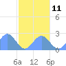 Pago Pago tide chart for Tuesday, July 11, 2023