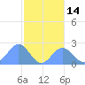 Pago Pago tide chart for Friday, July 14, 2023