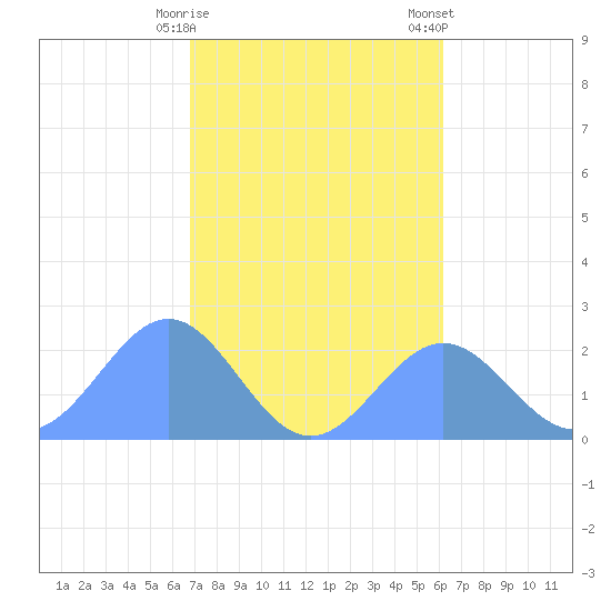 Pago Pago tide chart for Saturday, July 15, 2023