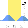 Pago Pago tide chart for Monday, July 17, 2023