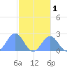 Pago Pago tide chart for Saturday, July 1, 2023