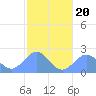 Pago Pago tide chart for Thursday, July 20, 2023