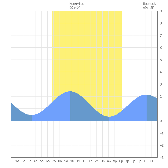 Pago Pago tide chart for Friday, July 21, 2023