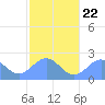 Pago Pago tide chart for Saturday, July 22, 2023