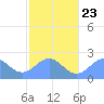 Pago Pago tide chart for Sunday, July 23, 2023