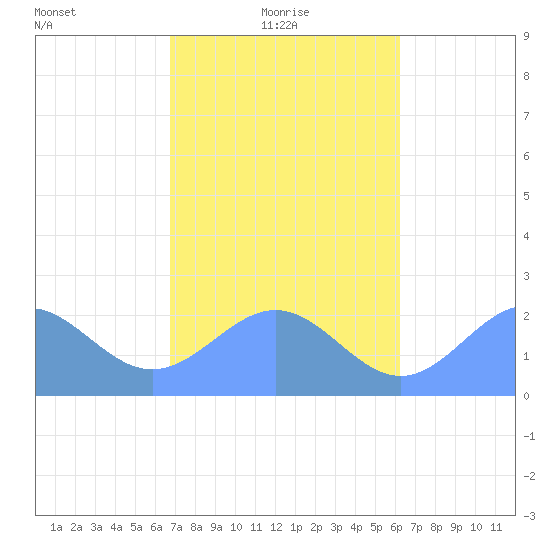 Pago Pago tide chart for Monday, July 24, 2023
