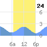 Pago Pago tide chart for Monday, July 24, 2023