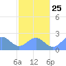 Pago Pago tide chart for Tuesday, July 25, 2023