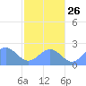 Pago Pago tide chart for Wednesday, July 26, 2023