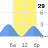 Pago Pago tide chart for Saturday, July 29, 2023