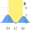 Pago Pago tide chart for Sunday, July 2, 2023