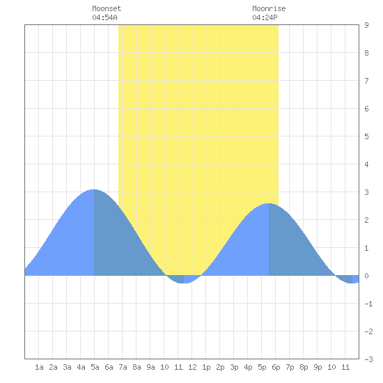 Pago Pago tide chart for Sunday, July 30, 2023