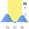 Pago Pago tide chart for Monday, July 31, 2023