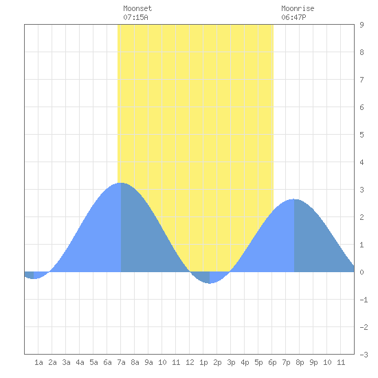 Pago Pago tide chart for Monday, July 3, 2023